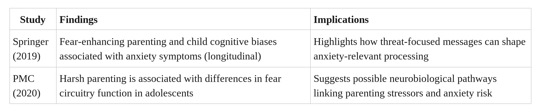 NLP A table summarizing two studies: Springer (2019) links fear-enhancing parenting to child anxiety symptoms and biases, while PMC (2020) examines how harsh parenting shapes adolescent fear circuitry and anxiety risk, often rooted in obligation or guilt. Hypnotherapy