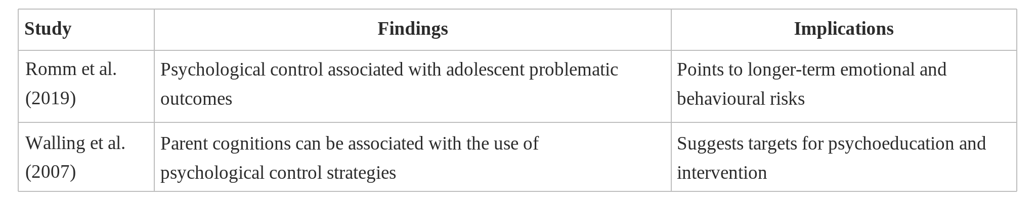 NLP A table with three columns: Study, Findings, and Implications. Romm et al. (2019) links psychological control—often involving fear or guilt—to negative adolescent outcomes; Walling et al. (2007) links parent cognitions to control, noting intervention targets. Hypnotherapy