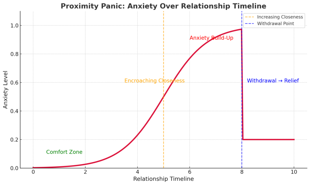 NLP A line graph titled Proximity Panic: Anxiety Over Relationship Timeline uses NLP Hypnotherapy to illustrate anxiety rising, peaking at 1 near 8, then sharply dropping—highlighting Comfort Zone, Anxiety Build-Up, and Withdrawal → Relief on the path to healing. Hypnotherapy