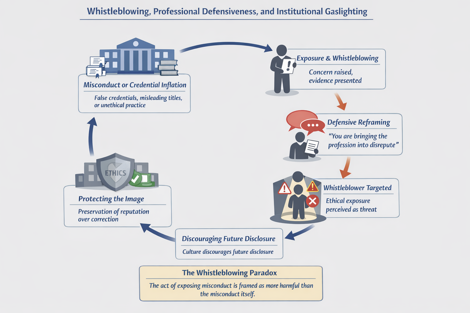 NLP A flowchart explains whistleblowing, showing stages: misconduct, exposure and whistleblowing, defensive reframing, targeting the whistleblower, discouraging future disclosure, healing recovery, and protecting the institution’s image. Hypnotherapy