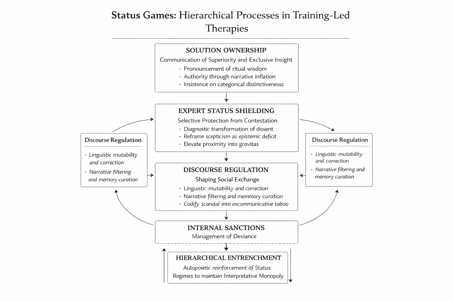 NLP A flowchart titled Status Games: Hierarchical Processes in Training-Led Therapies, showing five connected boxes representing processes like Solution Ownership, Expert Status Shielding, Discourse Regulation, Internal Sanctions, and NLP Hypnotherapy Recovery. Hypnotherapy