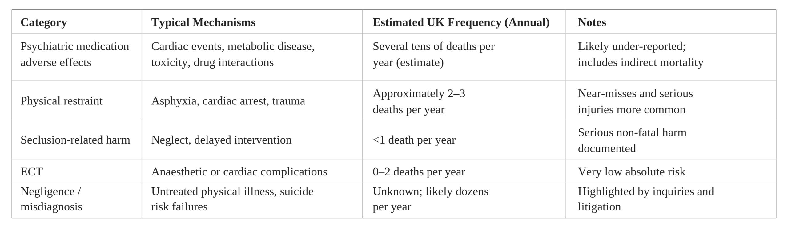 NLP A table summarizing serious harm from UK psychiatric practice, listing medication, restraint, seclusion, ECT, negligence, with typical mechanisms, estimated UK annual iatrogenic deaths frequency, and additional notes for each. Hypnotherapy