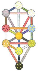 A colorful diagram of ten interconnected circles arranged in a tree-like structure, each circle featuring unique patterns and colors, symbolizing NLP hypnotherapy and the journey of healing and recovery through various colored connecting lines.