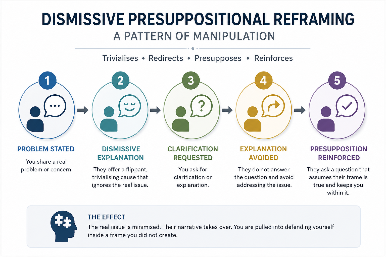 A flowchart titled “Dismissive Presuppositional Reframing: A Pattern of Manipulation” outlines five steps showing how concerns are flippantly dismissed, leading to a minimized issue and the manipulator’s reframing dominating the narrative.